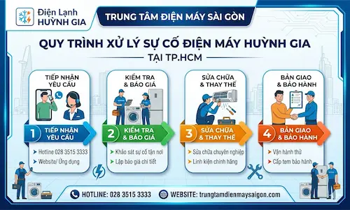 Quy trình tiếp nhận & xử lý sự cố điện máy tại TP.HCM