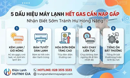 5 Dấu Hiệu Máy Lạnh Hết Gas Cần Nạp Gấp – Nhận Biết Sớm Tránh Hư Hỏng Nặng